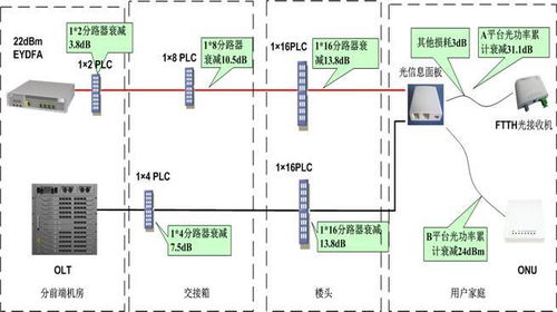 小区fttp设计方案[小区ftth宽带接入设计论文]