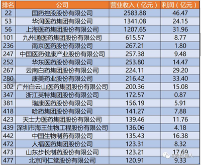 中国医药公司排名,中国医药公司排名前100