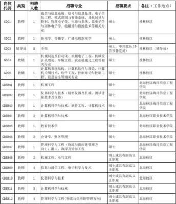 桂林招聘信息,桂林招聘信息2023