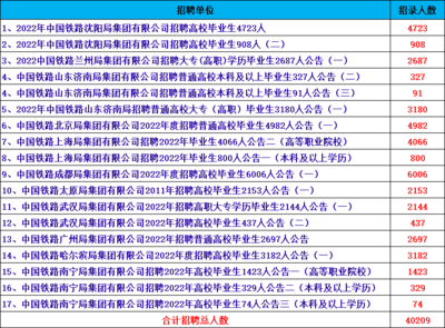 2022铁路局大专招聘,2022铁路局大专招聘岗位表