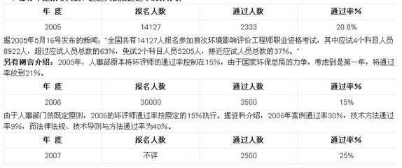 环评工程师通过率,考环评工程师需要什么条件