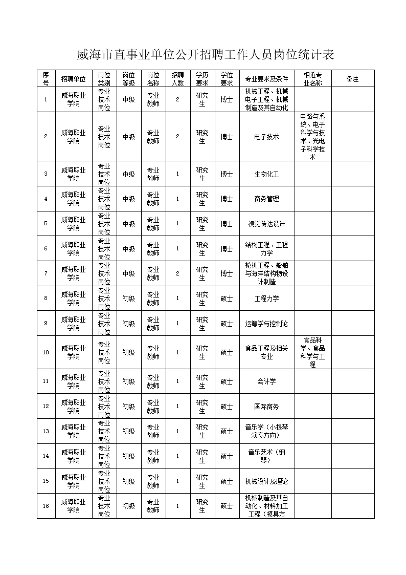 威海最近3天招工信息,威海最近3天招工信息文登