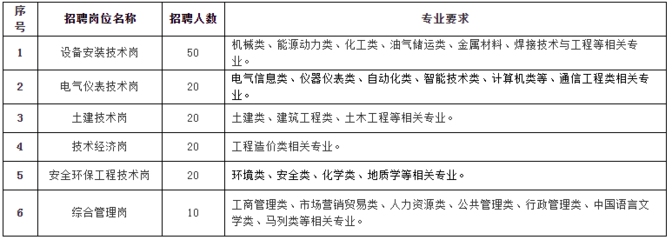 中国石化招聘要求,中国石化招聘有什么要求