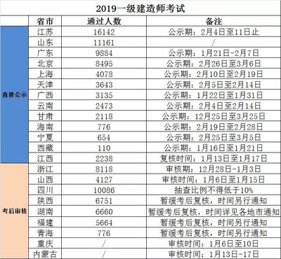 山东一建考试最新消息,山东省一建考试时间安排