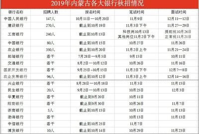 各大银行招聘最新消息,2022各大银行招聘